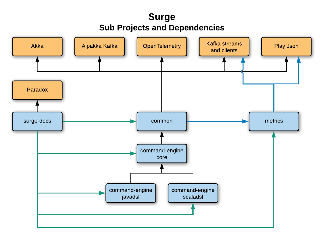 Surge Subprojects and Dependencies