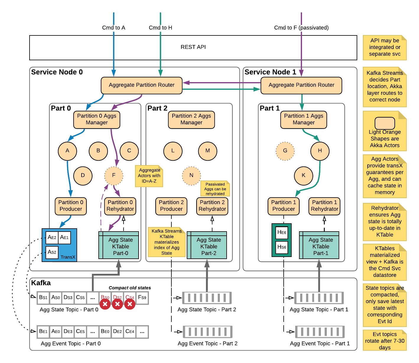 Kafka Streams Command In Depth