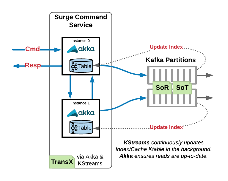 Kafka Streams Command Components