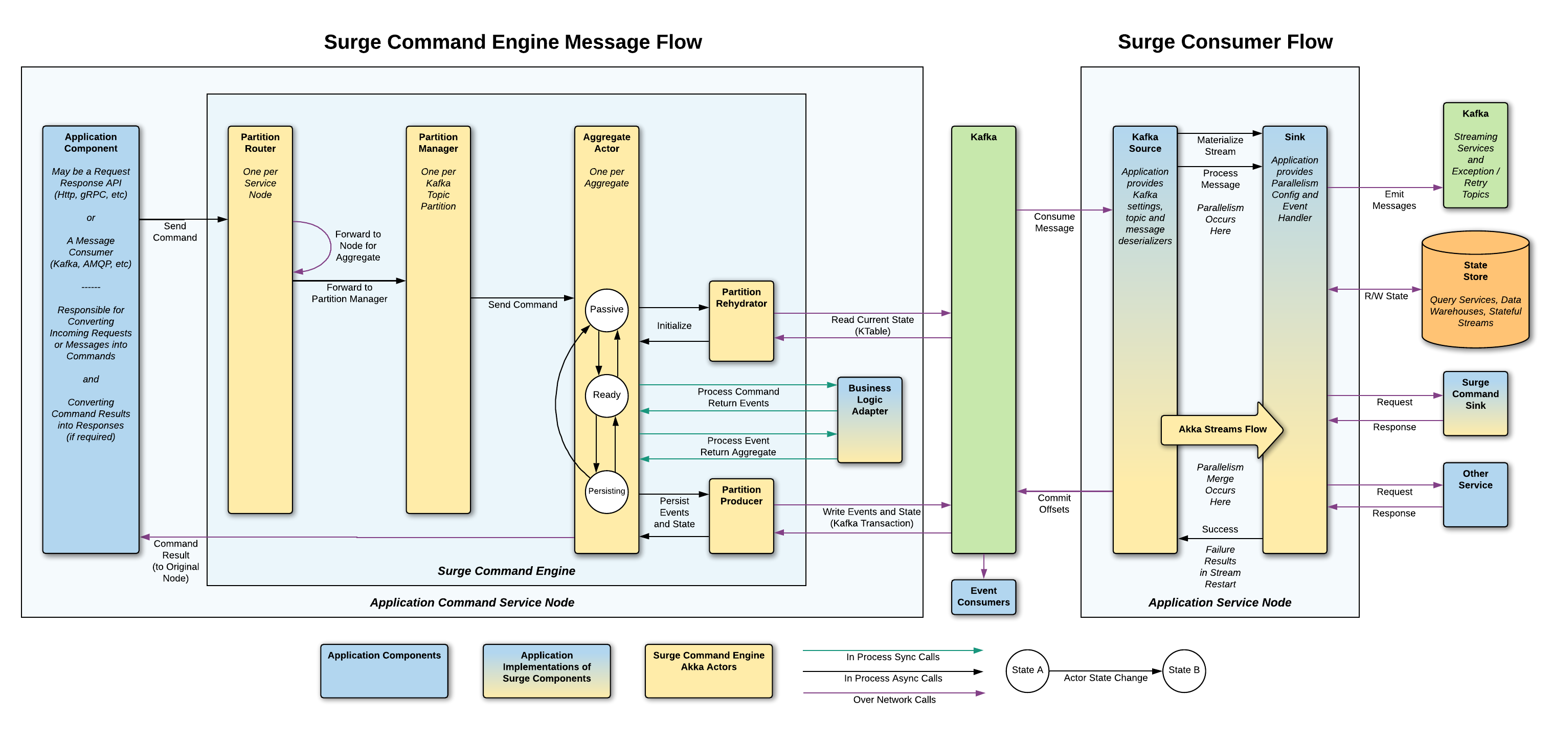 Kafka Streams Command In Depth